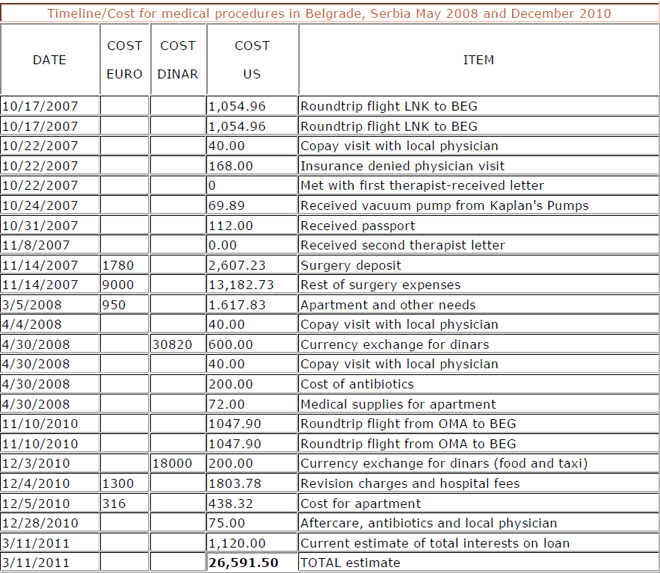 Metoidioplasty Expense Chart